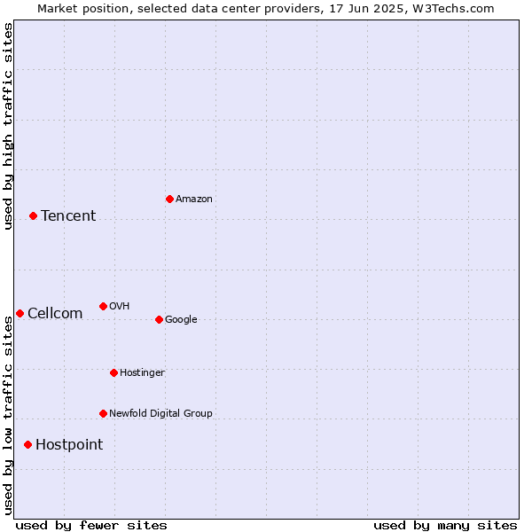 Market position of Tencent vs. Hostpoint vs. Cellcom