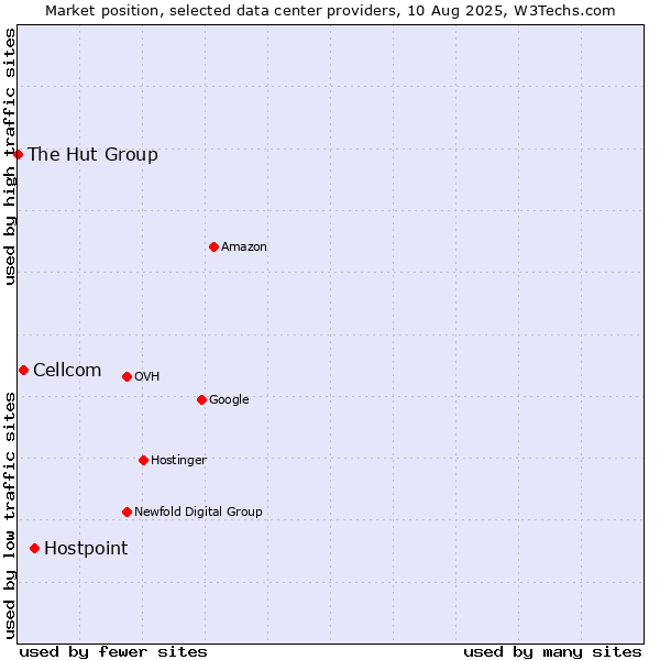 Market position of Hostpoint vs. Cellcom vs. The Hut Group