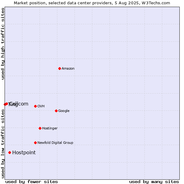 Market position of Hostpoint vs. Cellcom vs. Ting