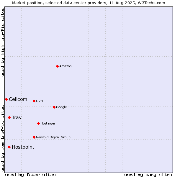 Market position of Tray vs. Hostpoint vs. Cellcom