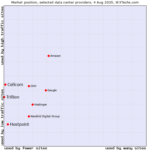 Market position of Hostpoint vs. Cellcom vs. Trillion