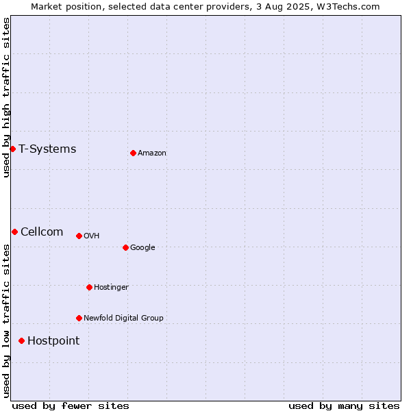 Market position of Hostpoint vs. Cellcom vs. T-Systems