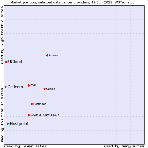 Market position of Hostpoint vs. UCloud vs. Cellcom