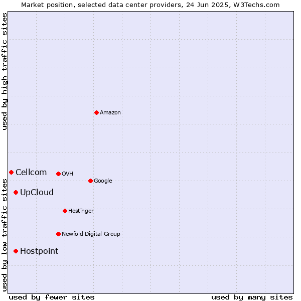Market position of UpCloud vs. Hostpoint vs. Cellcom