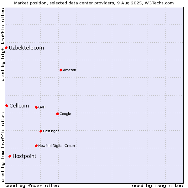 Market position of Hostpoint vs. Cellcom vs. Uzbektelecom