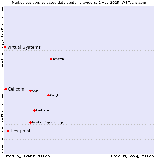 Market position of Hostpoint vs. Cellcom vs. Virtual Systems