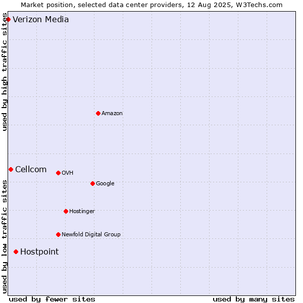 Market position of Hostpoint vs. Cellcom vs. Verizon Media