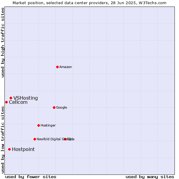 Market position of VSHosting vs. Hostpoint vs. Cellcom