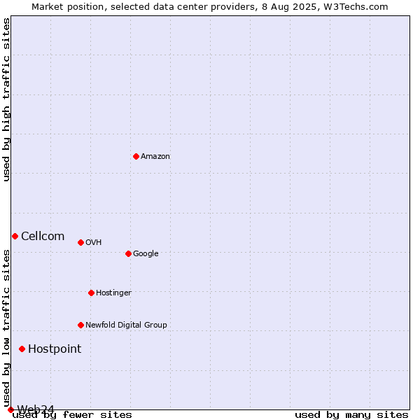 Market position of Hostpoint vs. Cellcom vs. Web24