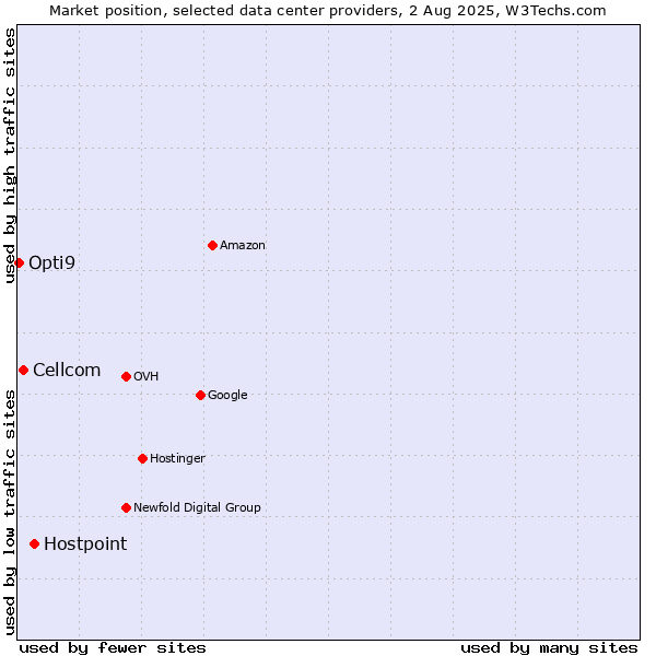 Market position of Hostpoint vs. Cellcom vs. Opti9