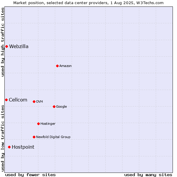 Market position of Hostpoint vs. Webzilla vs. Cellcom