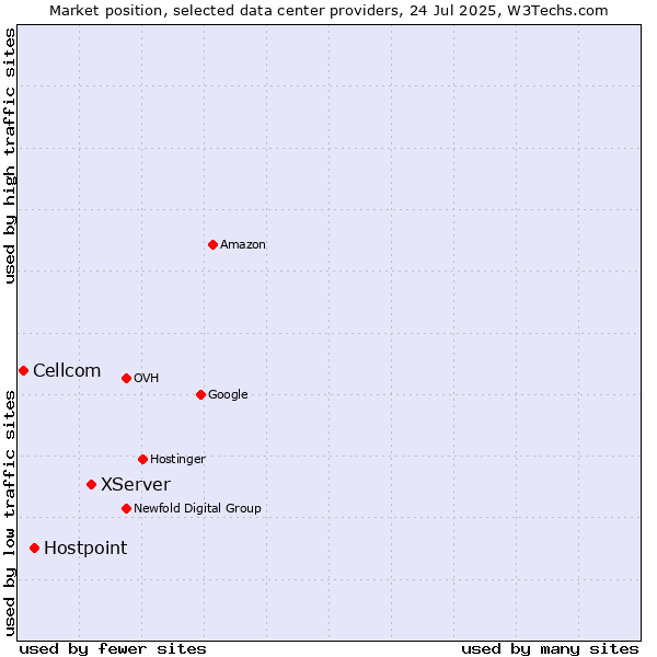 Market position of XServer vs. Hostpoint vs. Cellcom