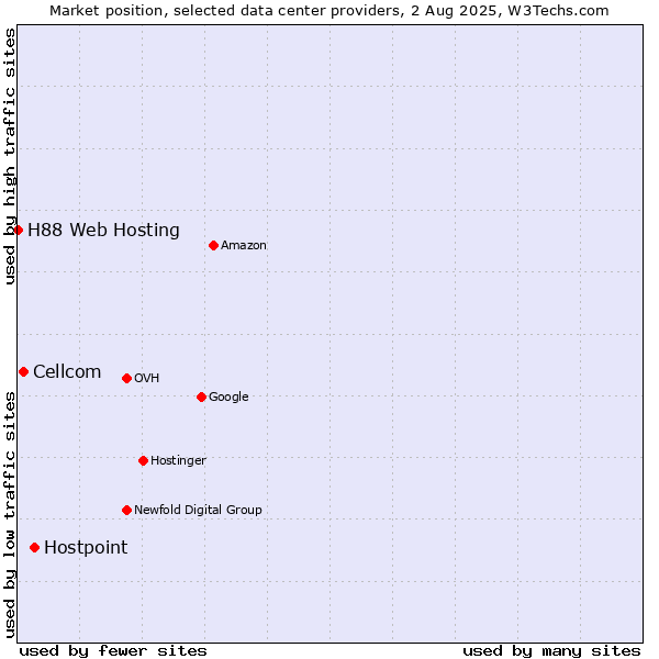 Market position of Hostpoint vs. Cellcom vs. H88 Web Hosting