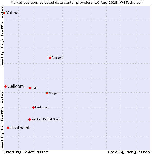 Market position of Hostpoint vs. Cellcom vs. Yahoo