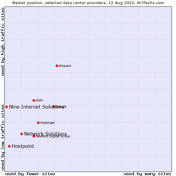 Market position of Network Solutions vs. Hostpoint vs. Nine Internet Solutions