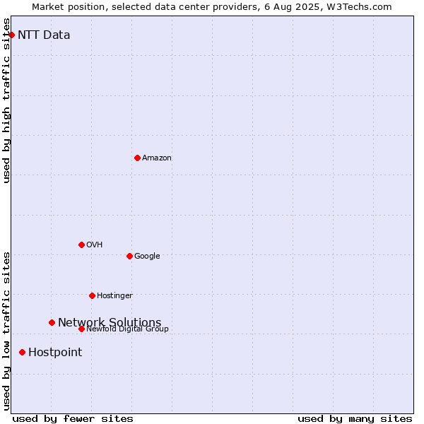 Market position of Network Solutions vs. Hostpoint vs. NTT Data