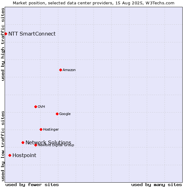 Market position of Network Solutions vs. Hostpoint vs. NTT SmartConnect