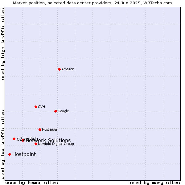 Market position of Network Solutions vs. o2switch vs. Hostpoint