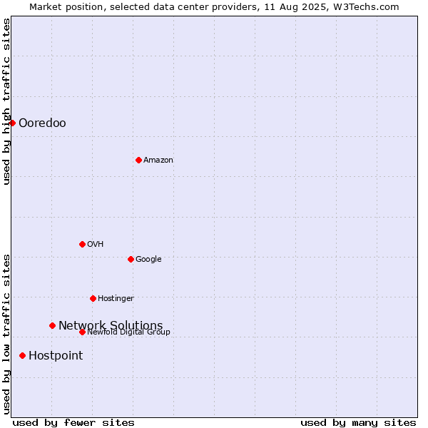Market position of Network Solutions vs. Hostpoint vs. Ooredoo