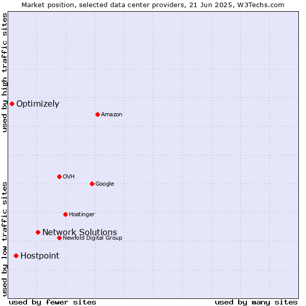 Market position of Network Solutions vs. Hostpoint vs. Optimizely