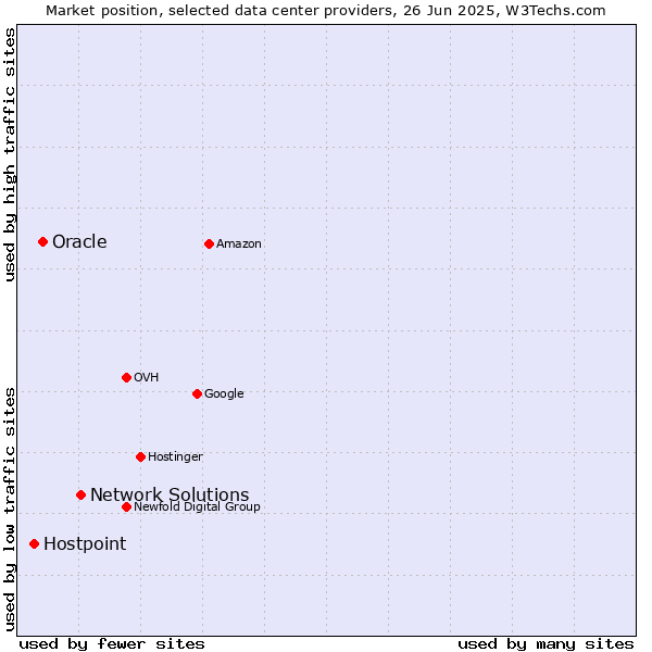 Market position of Network Solutions vs. Oracle vs. Hostpoint