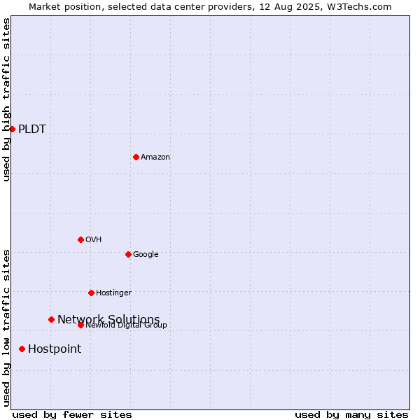 Market position of Network Solutions vs. Hostpoint vs. PLDT