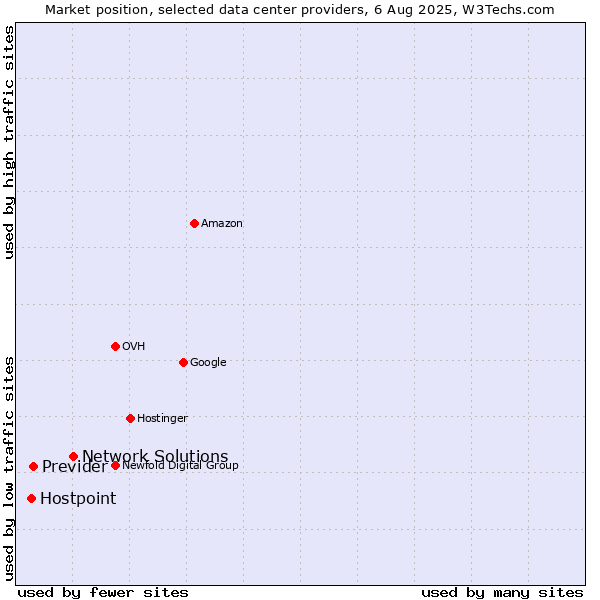 Market position of Network Solutions vs. Previder vs. Hostpoint