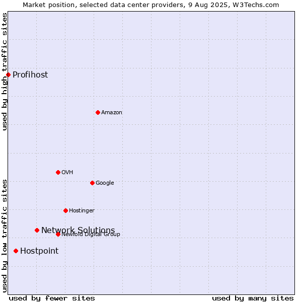 Market position of Network Solutions vs. Hostpoint vs. Profihost