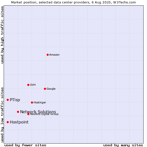 Market position of Network Solutions vs. PTisp vs. Hostpoint