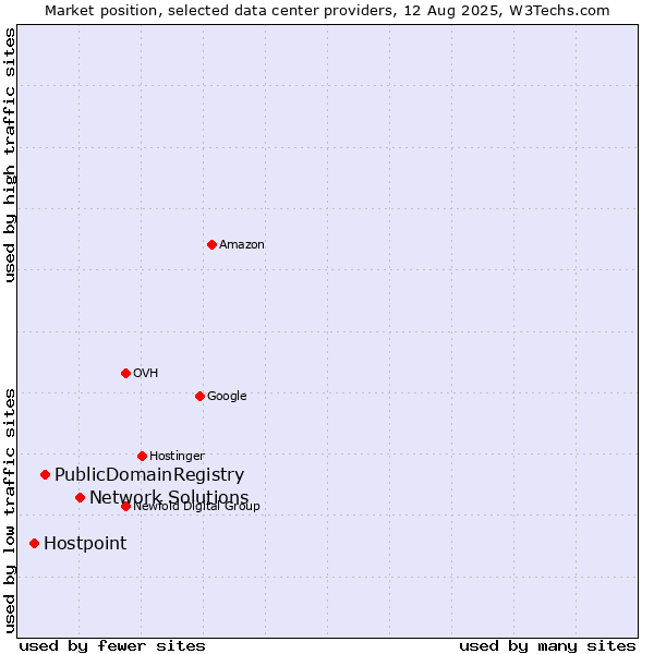 Market position of Network Solutions vs. PublicDomainRegistry vs. Hostpoint