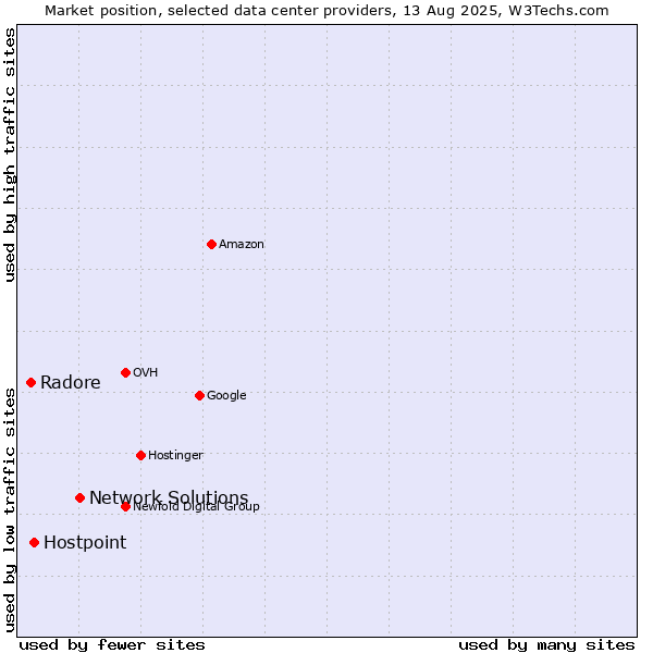 Market position of Network Solutions vs. Hostpoint vs. Radore