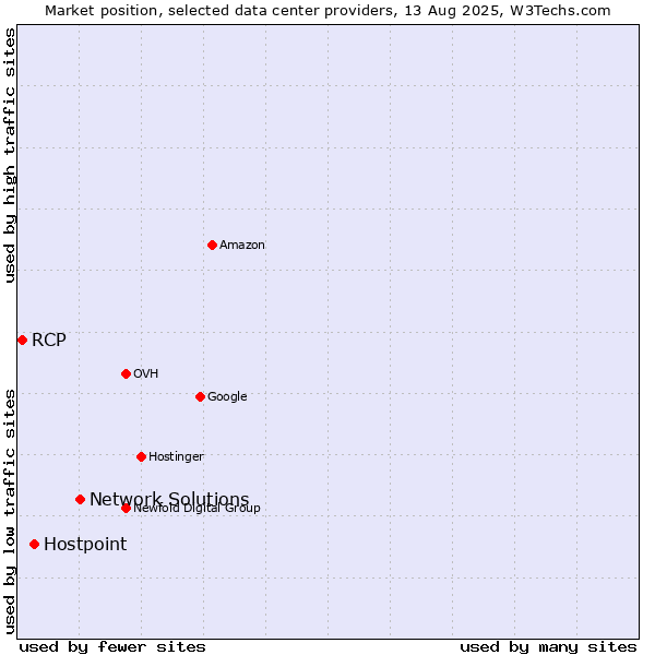 Market position of Network Solutions vs. Hostpoint vs. RCP