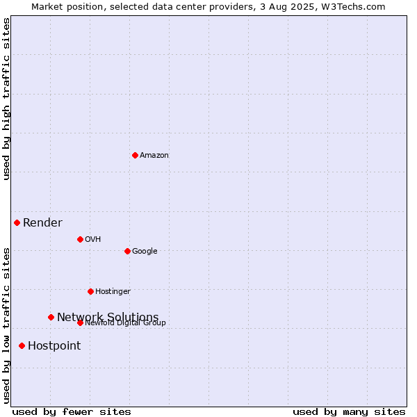 Market position of Network Solutions vs. Hostpoint vs. Render