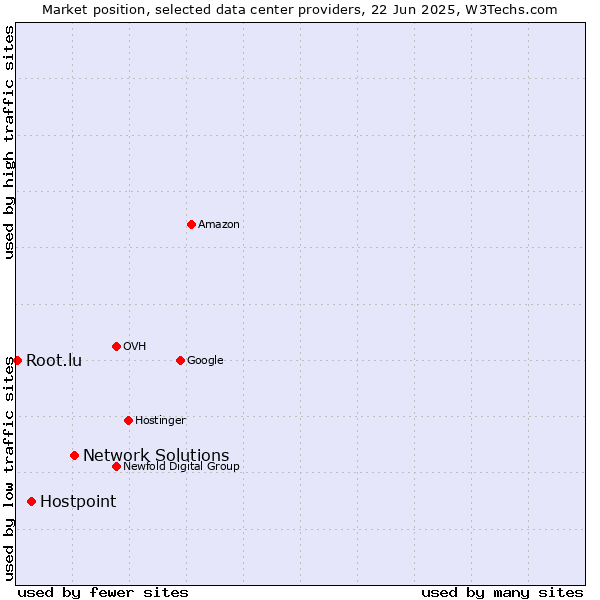 Market position of Network Solutions vs. Hostpoint vs. Root.lu