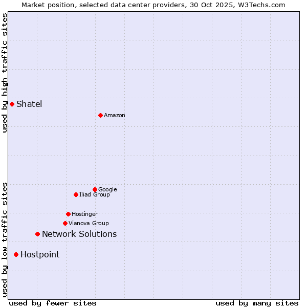 Market position of Network Solutions vs. Hostpoint vs. Shatel