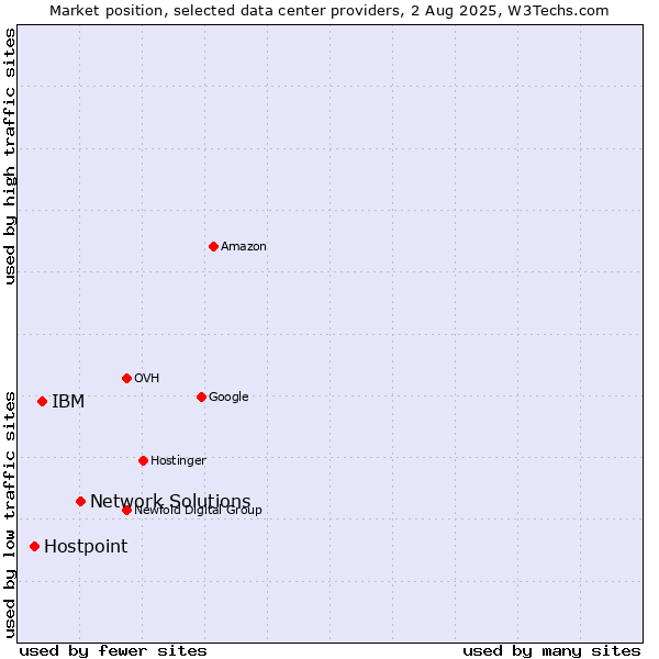 Market position of Network Solutions vs. IBM vs. Hostpoint