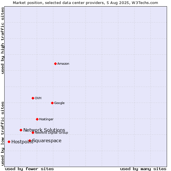 Market position of Squarespace vs. Network Solutions vs. Hostpoint