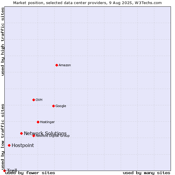 Market position of Network Solutions vs. Hostpoint vs. Tcell