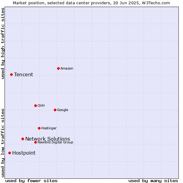 Market position of Network Solutions vs. Tencent vs. Hostpoint