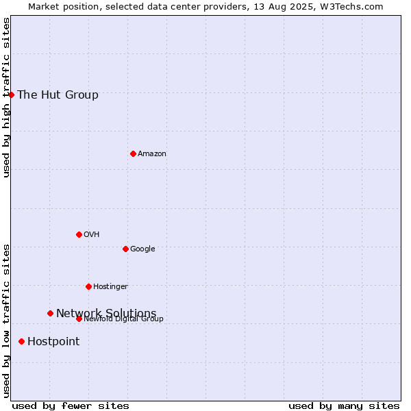 Market position of Network Solutions vs. Hostpoint vs. The Hut Group