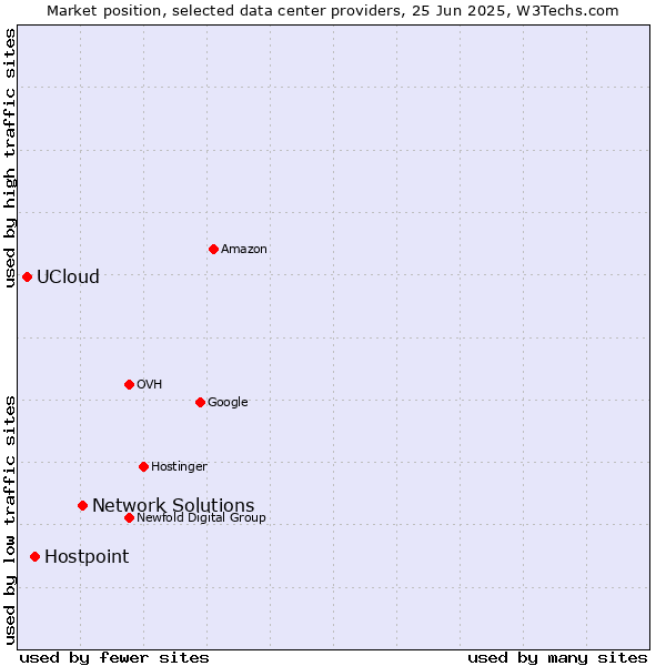 Market position of Network Solutions vs. Hostpoint vs. UCloud