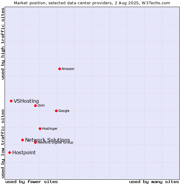 Market position of Network Solutions vs. VSHosting vs. Hostpoint
