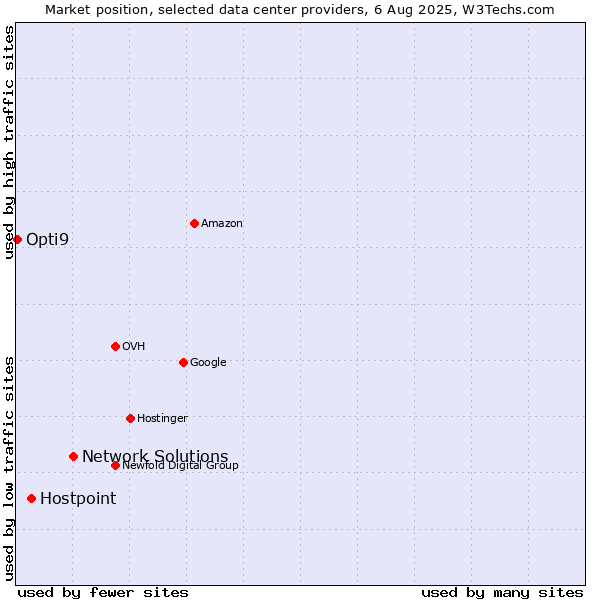 Market position of Network Solutions vs. Hostpoint vs. Opti9
