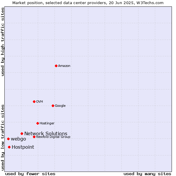 Market position of Network Solutions vs. Hostpoint vs. webgo