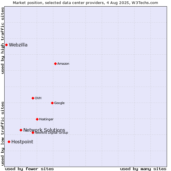 Market position of Network Solutions vs. Hostpoint vs. Webzilla