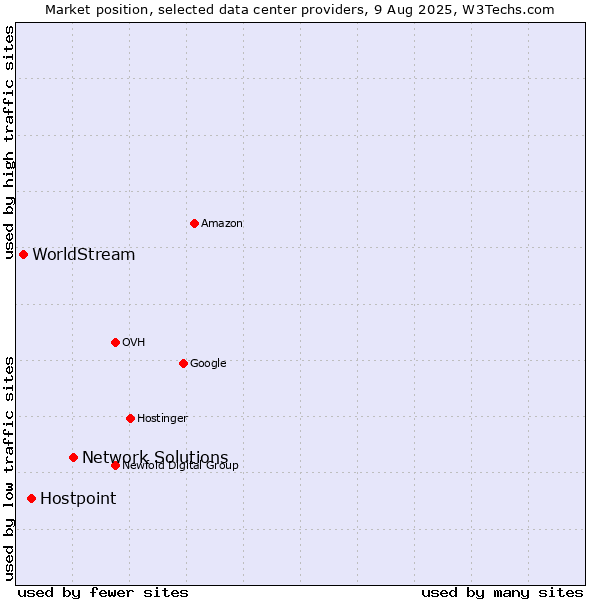Market position of Network Solutions vs. Hostpoint vs. WorldStream