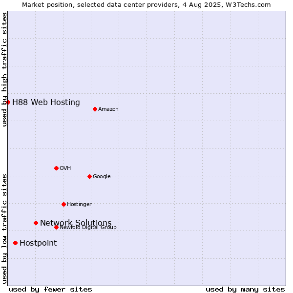 Market position of Network Solutions vs. Hostpoint vs. H88 Web Hosting