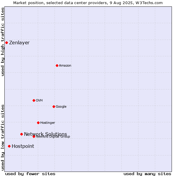 Market position of Network Solutions vs. Hostpoint vs. Zenlayer