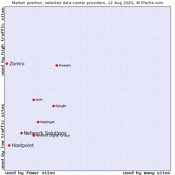 Market position of Network Solutions vs. Hostpoint vs. Zomro