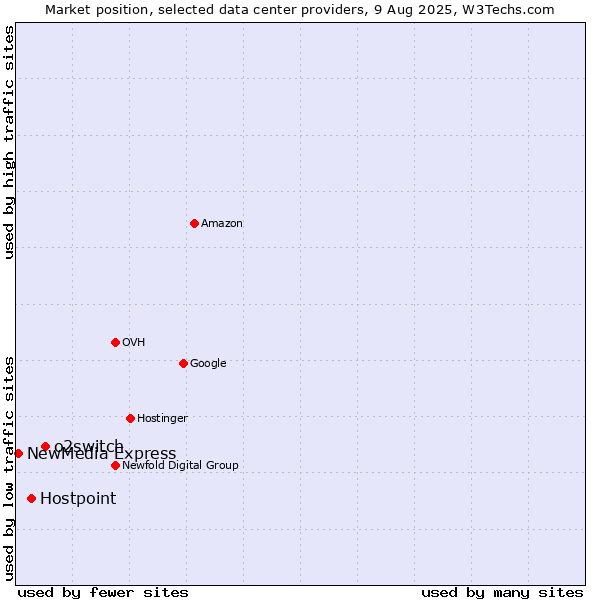 Market position of o2switch vs. Hostpoint vs. NewMedia Express